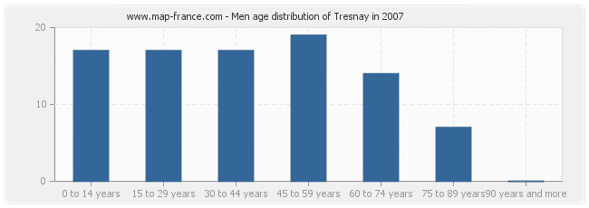 Men age distribution of Tresnay in 2007