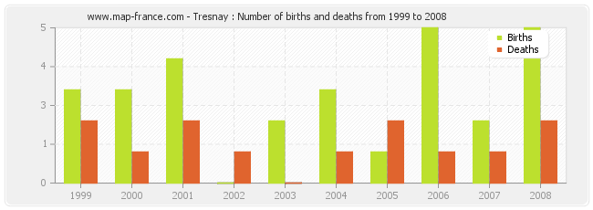 Tresnay : Number of births and deaths from 1999 to 2008