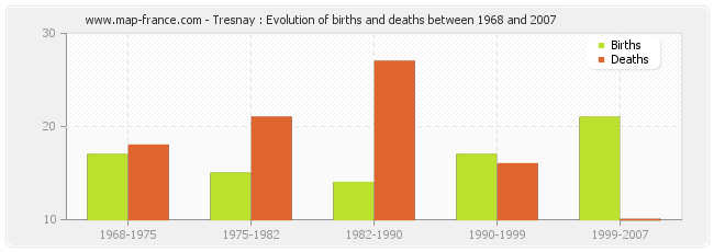Tresnay : Evolution of births and deaths between 1968 and 2007