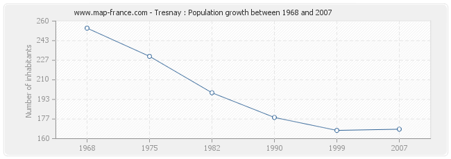 Population Tresnay