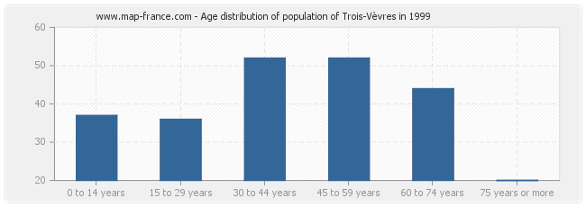 Age distribution of population of Trois-Vèvres in 1999
