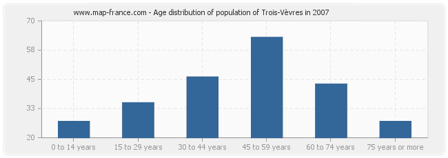 Age distribution of population of Trois-Vèvres in 2007