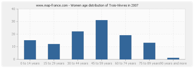 Women age distribution of Trois-Vèvres in 2007