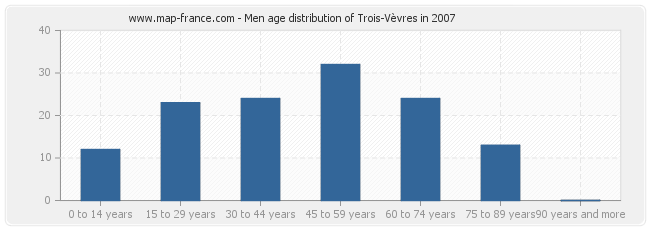 Men age distribution of Trois-Vèvres in 2007