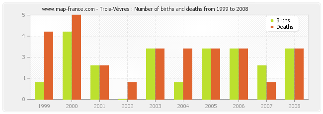 Trois-Vèvres : Number of births and deaths from 1999 to 2008