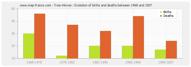 Trois-Vèvres : Evolution of births and deaths between 1968 and 2007