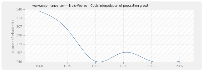 Trois-Vèvres : Cubic interpolation of population growth