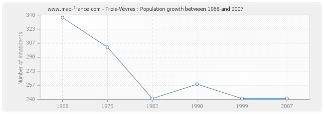 Population Trois-Vèvres