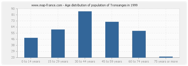 Age distribution of population of Tronsanges in 1999