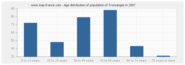 Age distribution of population of Tronsanges in 2007