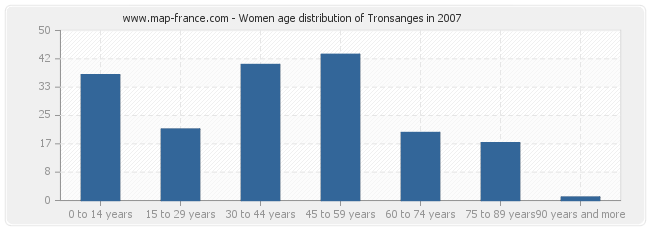 Women age distribution of Tronsanges in 2007
