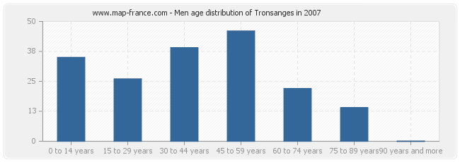 Men age distribution of Tronsanges in 2007