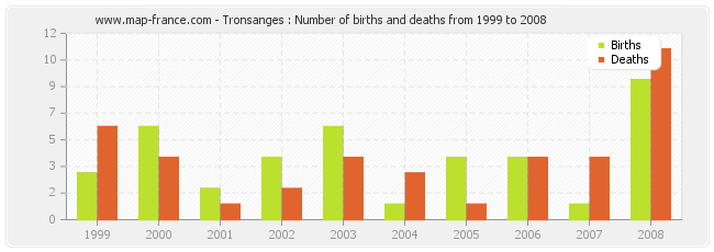 Tronsanges : Number of births and deaths from 1999 to 2008