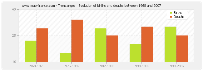 Tronsanges : Evolution of births and deaths between 1968 and 2007