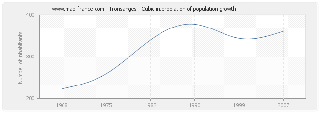 Tronsanges : Cubic interpolation of population growth