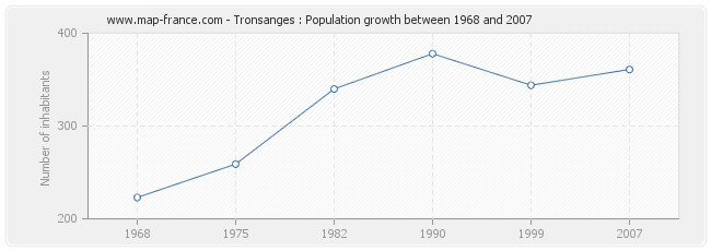 Population Tronsanges