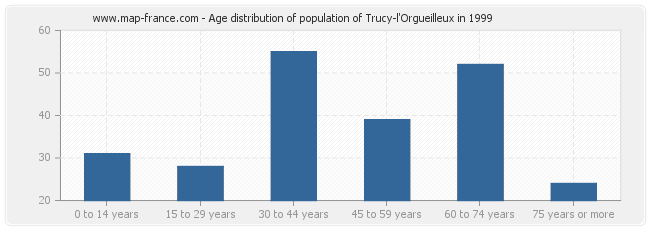 Age distribution of population of Trucy-l'Orgueilleux in 1999