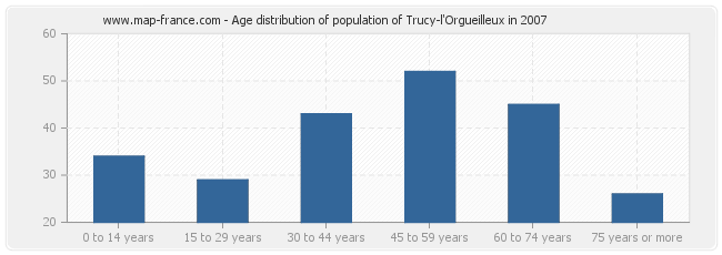 Age distribution of population of Trucy-l'Orgueilleux in 2007