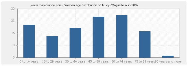 Women age distribution of Trucy-l'Orgueilleux in 2007