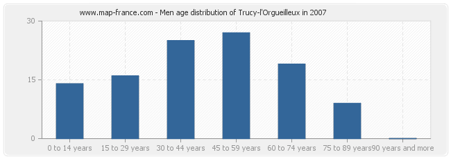 Men age distribution of Trucy-l'Orgueilleux in 2007