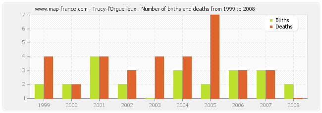 Trucy-l'Orgueilleux : Number of births and deaths from 1999 to 2008