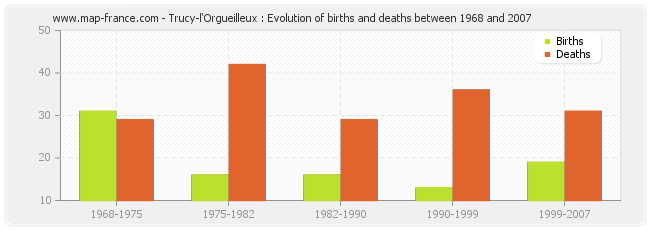 Trucy-l'Orgueilleux : Evolution of births and deaths between 1968 and 2007