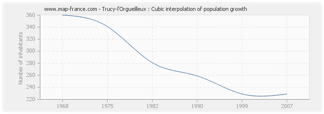 Trucy-l'Orgueilleux : Cubic interpolation of population growth