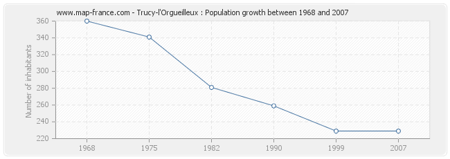 Population Trucy-l'Orgueilleux