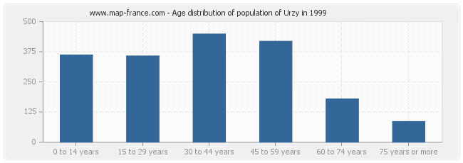 Age distribution of population of Urzy in 1999
