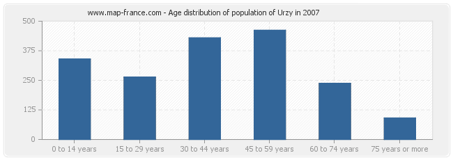 Age distribution of population of Urzy in 2007
