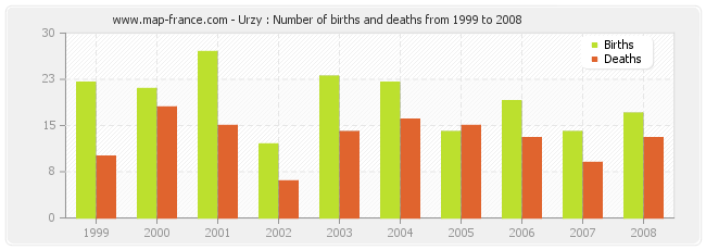 Urzy : Number of births and deaths from 1999 to 2008