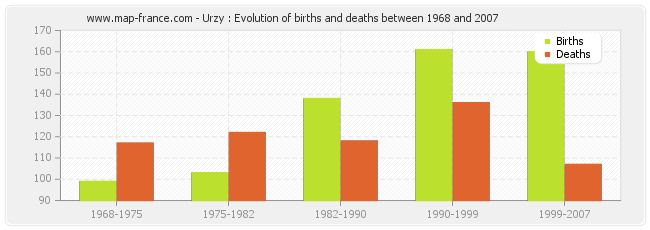Urzy : Evolution of births and deaths between 1968 and 2007