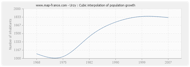 Urzy : Cubic interpolation of population growth