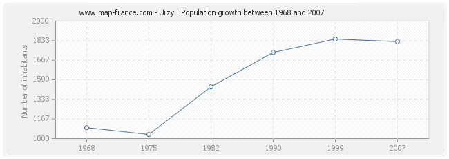 Population Urzy