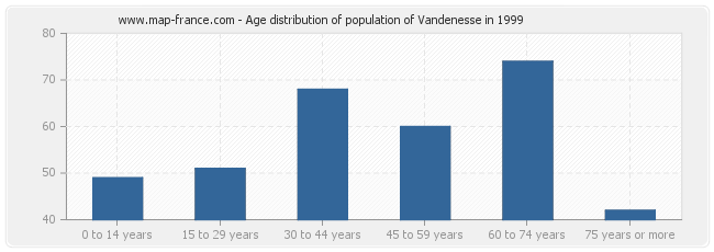 Age distribution of population of Vandenesse in 1999