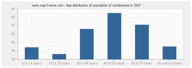 Age distribution of population of Vandenesse in 2007