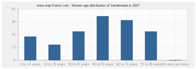 Women age distribution of Vandenesse in 2007