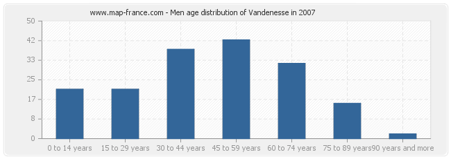 Men age distribution of Vandenesse in 2007