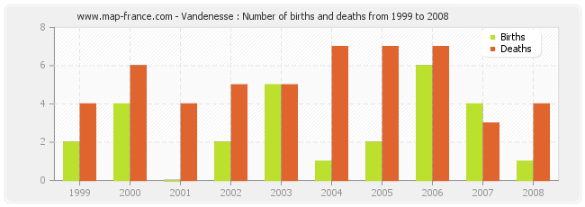 Vandenesse : Number of births and deaths from 1999 to 2008