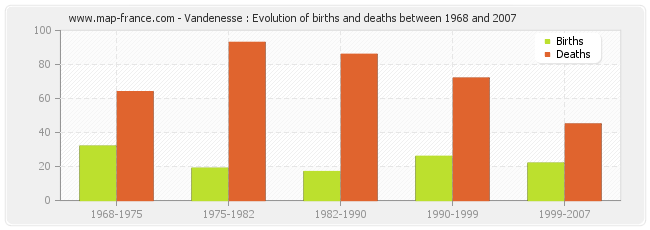 Vandenesse : Evolution of births and deaths between 1968 and 2007