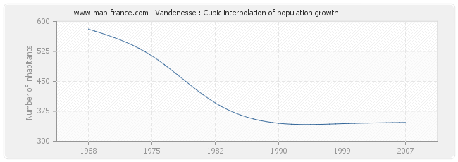 Vandenesse : Cubic interpolation of population growth