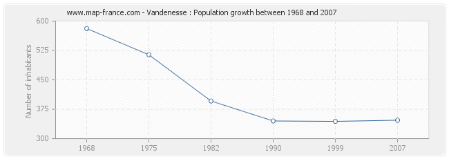 Population Vandenesse