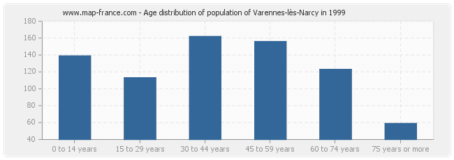 Age distribution of population of Varennes-lès-Narcy in 1999