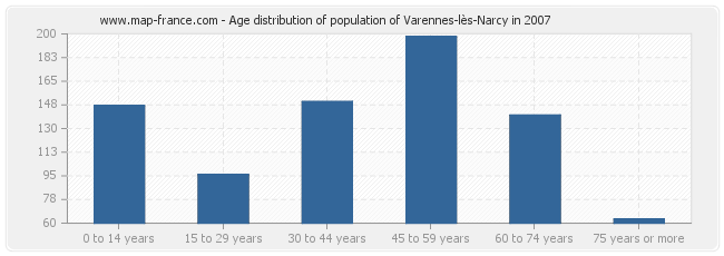 Age distribution of population of Varennes-lès-Narcy in 2007