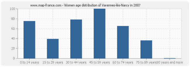 Women age distribution of Varennes-lès-Narcy in 2007