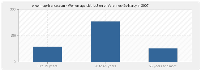 Women age distribution of Varennes-lès-Narcy in 2007