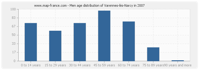 Men age distribution of Varennes-lès-Narcy in 2007