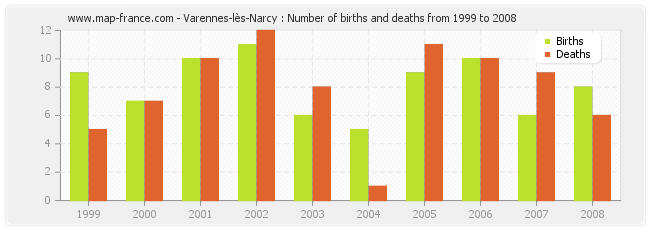Varennes-lès-Narcy : Number of births and deaths from 1999 to 2008