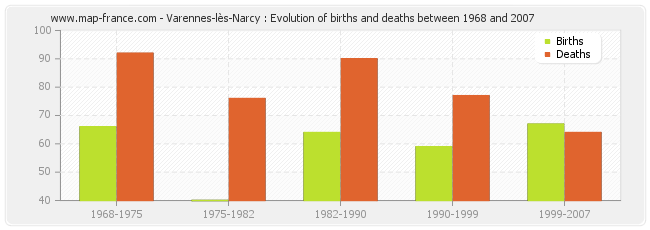 Varennes-lès-Narcy : Evolution of births and deaths between 1968 and 2007