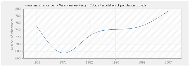 Varennes-lès-Narcy : Cubic interpolation of population growth